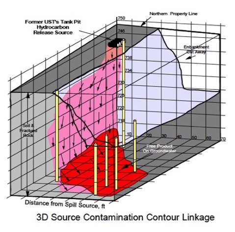 Gasoline Contamination Contour Linkage