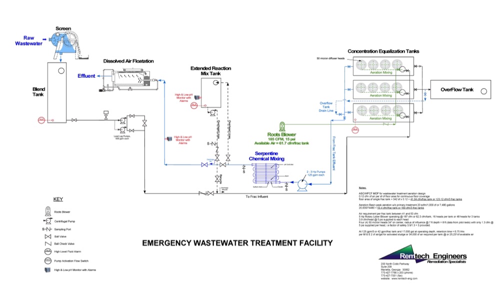 process diagram of mobile wastewater treatment plant