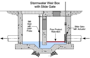 Stormwater Weir Box with Slide Gate