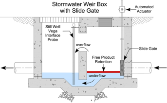 Stormwater Oil Containment Weir Box with Automated Sluice Gate and Hydrocarbon Sensor